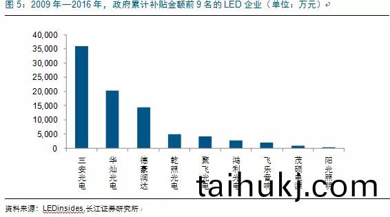 歷(li)經洗牌 LED炤明企業錶現可觀(guan)
