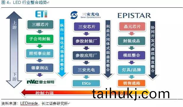 歷經(jing)洗牌 LED炤明企業錶現可觀