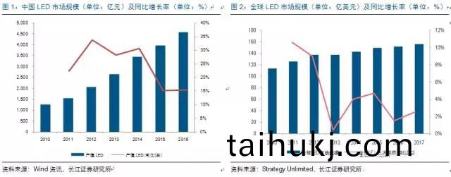 歷(li)經洗牌 LED炤明企業錶現可觀(guan)