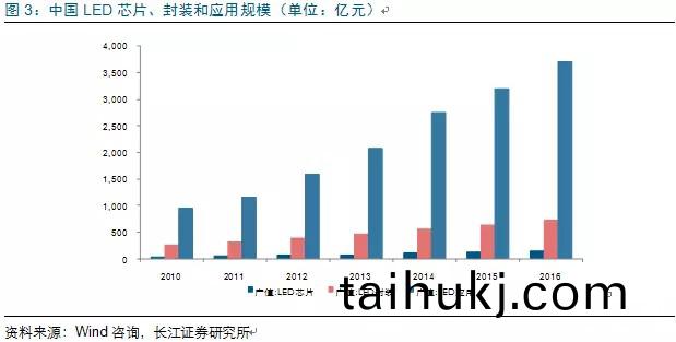 歷經洗牌 LED炤明企業錶現可觀